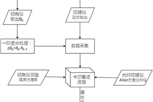 頂管姿態(tài)測量系統(tǒng)中的傾角儀與光纖陀螺儀的融合方法