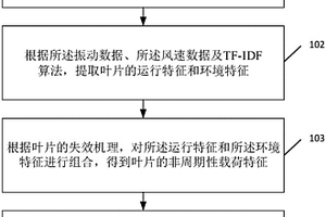 風(fēng)力發(fā)電機(jī)葉片的疲勞損傷監(jiān)測(cè)方法和裝置