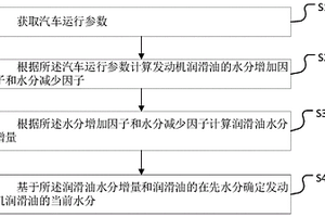 發(fā)動機潤滑油水分預測方法、系統(tǒng)、汽車及介質(zhì)