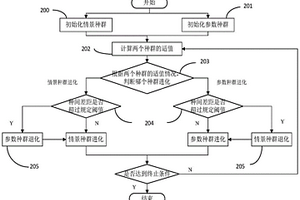 基于協(xié)同情景進(jìn)化的高頻地波雷達(dá)目標(biāo)跟蹤算法測(cè)評(píng)方法