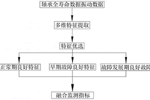 機(jī)車牽引電機(jī)軸承退化監(jiān)測(cè)方法