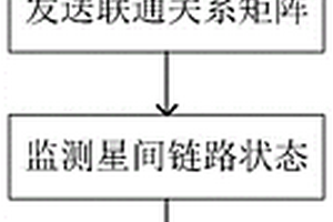 利用關(guān)系矩陣和鏈路監(jiān)測(cè)的低軌衛(wèi)星網(wǎng)絡(luò)路由方法