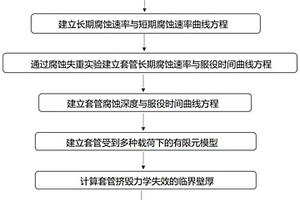 在變化腐蝕環(huán)境中預(yù)測(cè)油井套管剩余壽命的方法