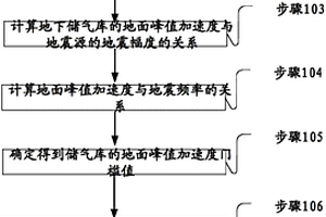 地下儲(chǔ)氣庫(kù)地震危害的預(yù)測(cè)系統(tǒng)和方法