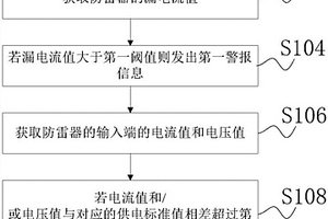 輸電線路防雷器安全隱患監(jiān)測方法和裝置