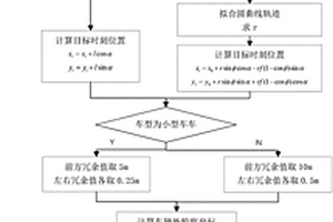 基于高頻高精度定位信息的車輛軌跡預(yù)測(cè)及碰撞預(yù)警方法