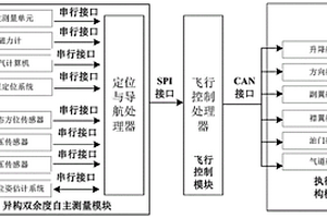 中小型無(wú)人機(jī)雙余度自主測(cè)量飛控系統(tǒng)