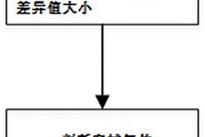 發(fā)動機(jī)寬域氧傳感器合理性能監(jiān)測方法