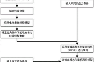 基于EMD-MRVR的多應力下電池壽命預測方法