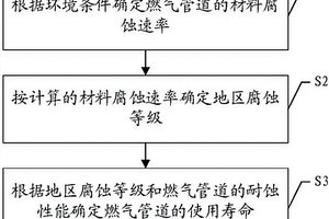 根據(jù)環(huán)境條件預(yù)測燃?xì)夤艿朗褂脡勖姆椒跋到y(tǒng)