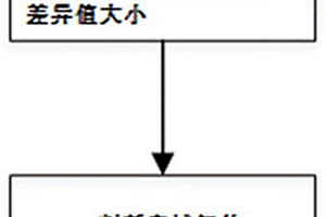 發(fā)動機寬域氧傳感器工作性能監(jiān)測方法