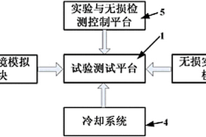 模擬熱障涂層服役環(huán)境并實(shí)時(shí)檢測(cè)其失效的試驗(yàn)裝置