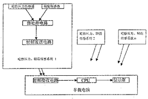 實時監(jiān)測汽車輪胎壓力和軸溫的車載電子裝置