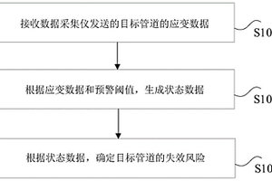 管道狀態(tài)監(jiān)測(cè)方法、裝置及系統(tǒng)