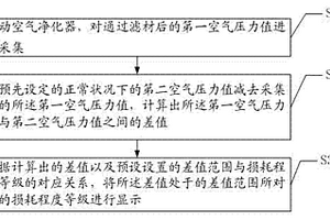 空氣凈化器濾材損耗程度的監(jiān)測(cè)方法及裝置