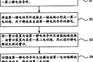 生產(chǎn)線的靜電防護方法及裝置