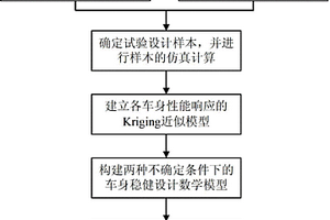 基于兩種不確定的轎車車身結構穩(wěn)健設計方法