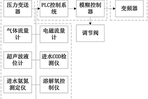 用于污水處理模糊化的精準(zhǔn)曝氣控制系統(tǒng)及模糊控制方法