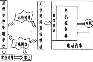 電動(dòng)汽車用電機(jī)的在線監(jiān)控系統(tǒng)及其在線監(jiān)控方法