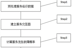 基于服務(wù)交互圖的云環(huán)境服務(wù)故障概率計算方法、系統(tǒng)及終端