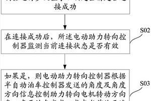 半自動(dòng)泊車(chē)控制方法及系統(tǒng)