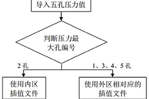 大來流角度下五孔探針的分區(qū)插值方法