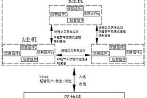 基于自組網(wǎng)技術(shù)實(shí)現(xiàn)去中心化的分布式進(jìn)程守護(hù)的方法