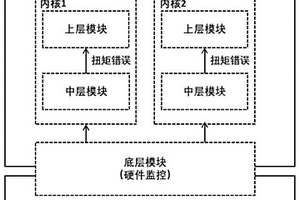 功率分流混合動(dòng)力系統(tǒng)扭矩安全控制方法