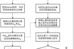 數(shù)據(jù)驅(qū)動(dòng)的復(fù)雜控制系統(tǒng)擾動(dòng)解耦容錯(cuò)控制方法