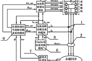 適用于載人電動(dòng)直升機(jī)的電機(jī)冗余控制系統(tǒng)