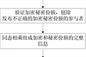 分布式公開可驗(yàn)證隨機(jī)數(shù)生成方法