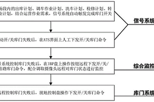 全自動運行線路中車輛基地庫門控制系統(tǒng)及方法