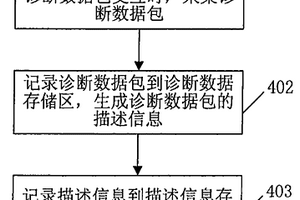 記錄通信終端診斷數(shù)據(jù)的方法