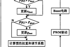 基于動態(tài)慣性權重和多閾值重啟條件的改進粒子群MPPT算法