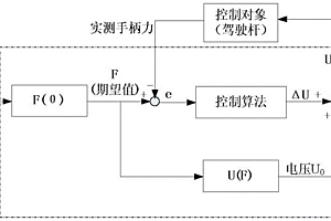 飛機(jī)主動(dòng)側(cè)桿系統(tǒng)的桿力控制方法