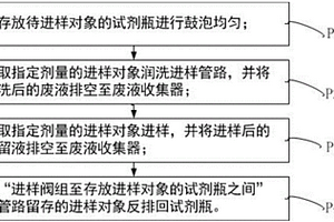 自動(dòng)進(jìn)樣方法