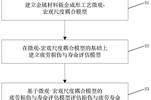 微觀-宏觀尺度鈑金成形工藝模型的損傷與疲勞壽命評(píng)估方法