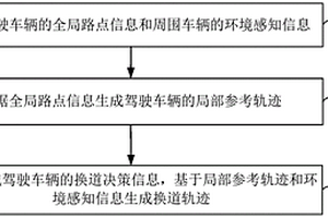 換道軌跡規(guī)劃方法、裝置、服務(wù)器及存儲(chǔ)介質(zhì)