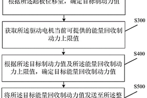 制動(dòng)控制方法、裝置及車輛