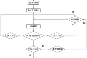 保護(hù)SCR的后處理系統(tǒng)控制方法及系統(tǒng)