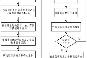 基于粒子群優(yōu)化算法的飛機(jī)機(jī)電系統(tǒng)密封結(jié)構(gòu)長(zhǎng)壽命設(shè)計(jì)方法