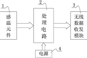 鐵路客車溫度無線監(jiān)控裝置