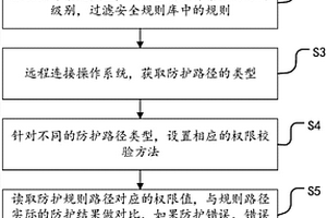 遠(yuǎn)程系統(tǒng)安全規(guī)則自動(dòng)化驗(yàn)證方法與系統(tǒng)