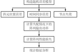 多種失配情況下無線傳感器陣列空間處理增益損失的方法