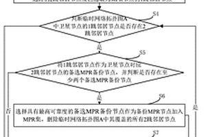 基于鏈路生存時間的MPR備份方法