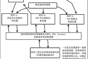 自動駕駛軟件三重冗余管理系統(tǒng)及方法