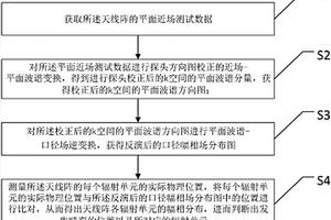 用于診斷天線陣口徑幅相場(chǎng)的畸變位置的方法