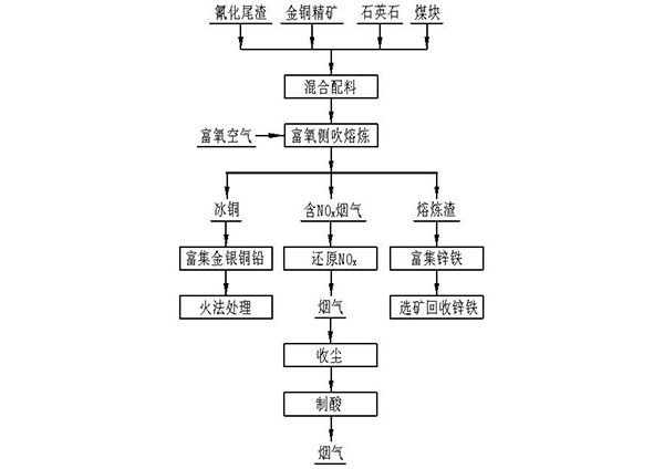 氰化尾渣資源化利用的綜合處理方法