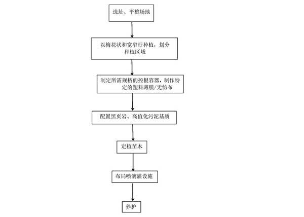 利用高值化污泥基質(zhì)修復礦山生態(tài)的方法