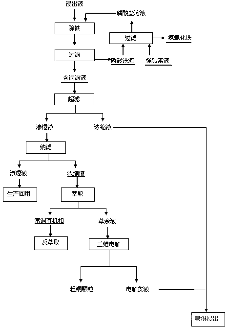 低品位銅礦生物浸出液處理方法